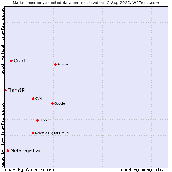 Market position of Oracle vs. Metaregistrar vs. TransIP