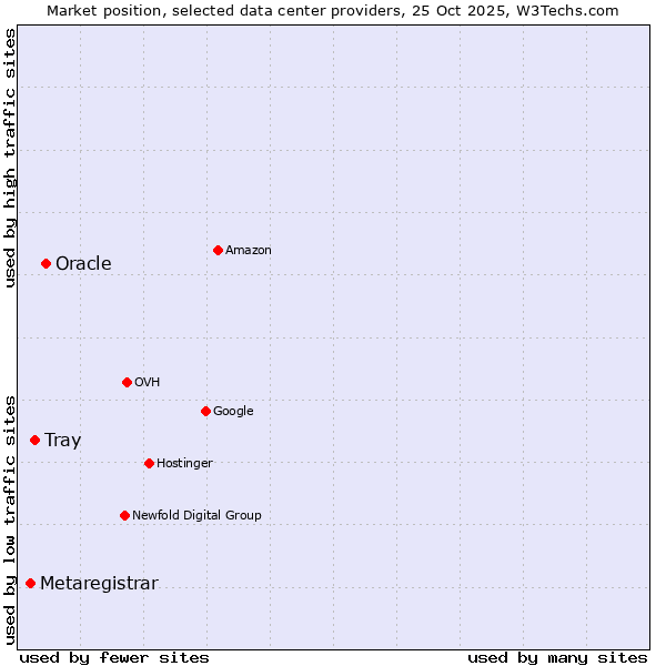 Market position of Oracle vs. Tray vs. Metaregistrar