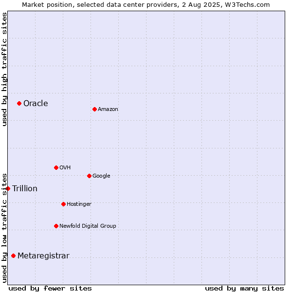 Market position of Oracle vs. Metaregistrar vs. Trillion