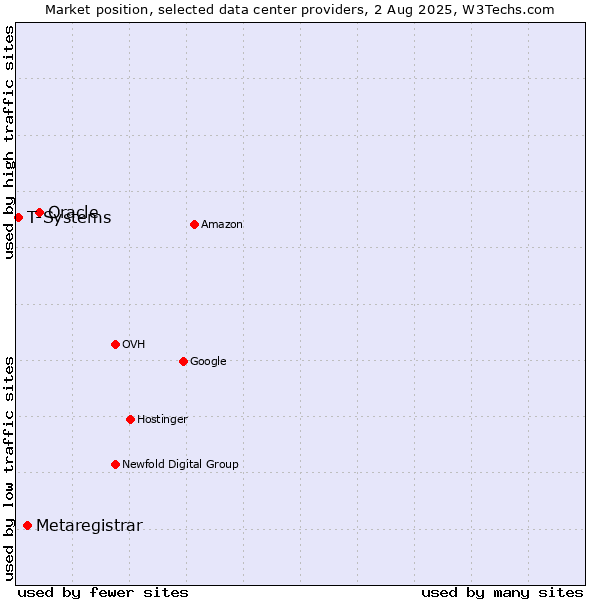 Market position of Oracle vs. Metaregistrar vs. T-Systems