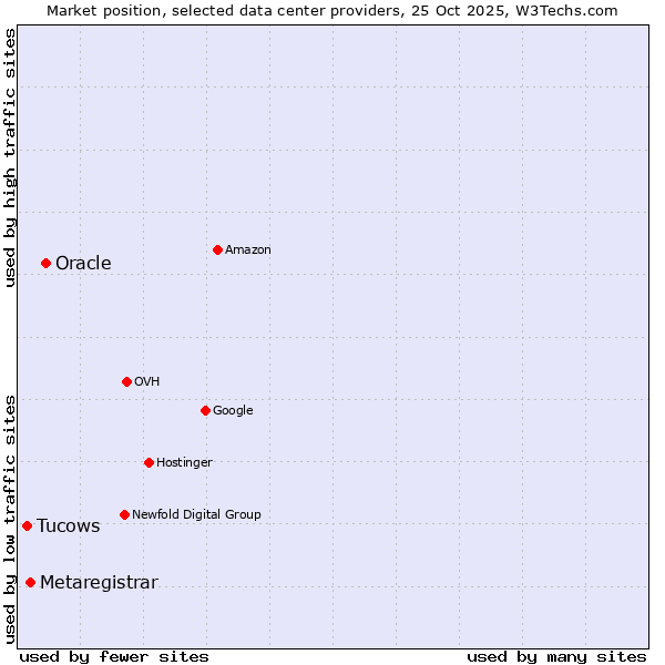 Market position of Oracle vs. Metaregistrar vs. Tucows