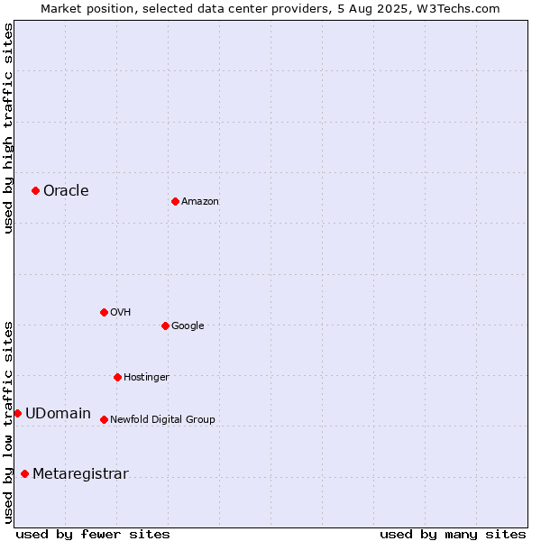 Market position of Oracle vs. Metaregistrar vs. UDomain