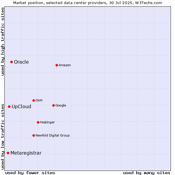 Market position of Oracle vs. UpCloud vs. Metaregistrar