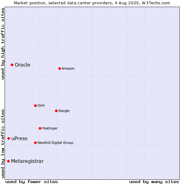Market position of Oracle vs. uPress vs. Metaregistrar