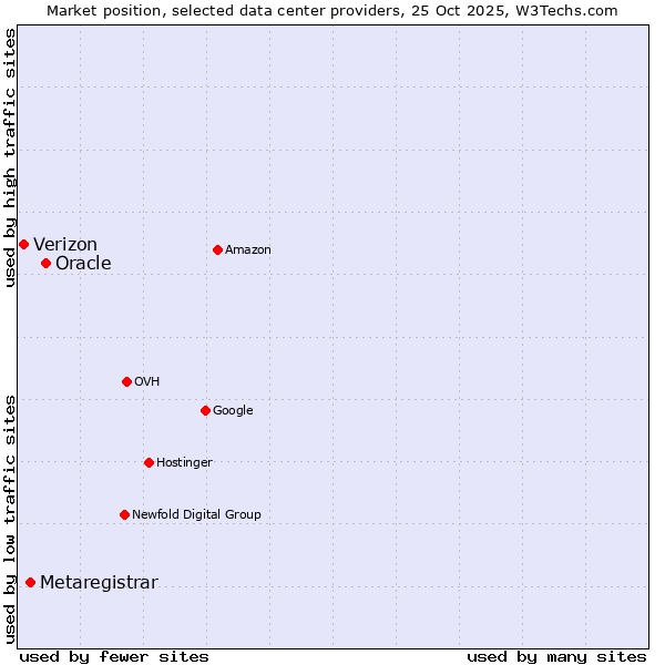 Market position of Oracle vs. Metaregistrar vs. Verizon