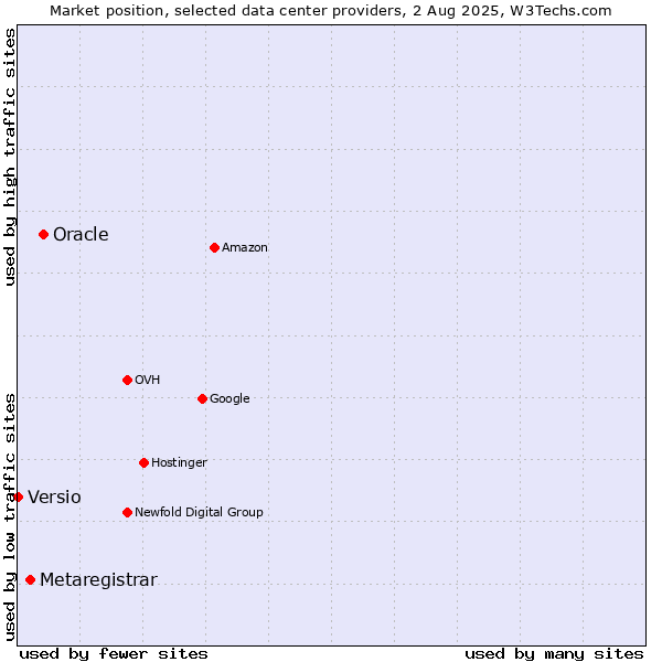 Market position of Oracle vs. Metaregistrar vs. Versio