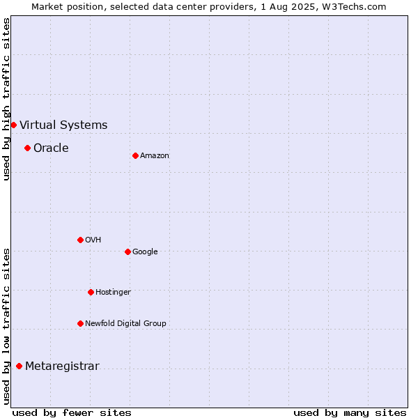 Market position of Oracle vs. Metaregistrar vs. Virtual Systems