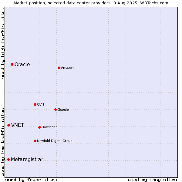 Market position of Oracle vs. VNET vs. Metaregistrar
