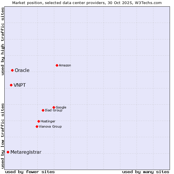 Market position of Oracle vs. VNPT vs. Metaregistrar
