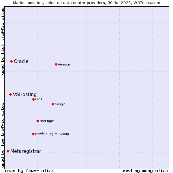 Market position of Oracle vs. VSHosting vs. Metaregistrar