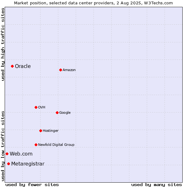 Market position of Oracle vs. Metaregistrar vs. Web.com