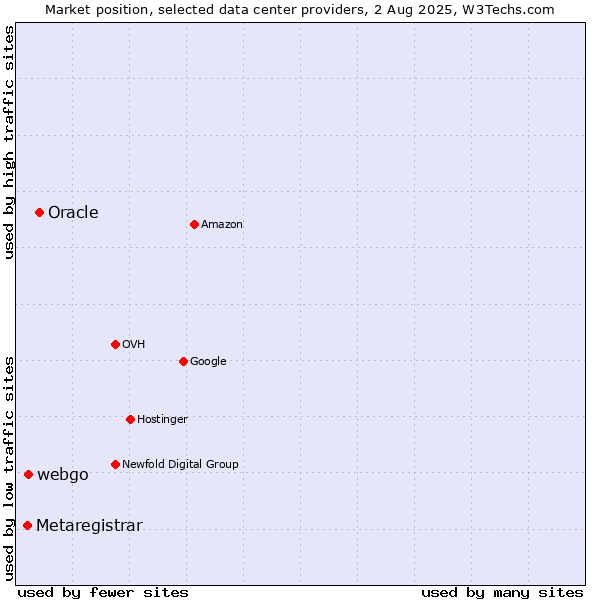 Market position of Oracle vs. webgo vs. Metaregistrar