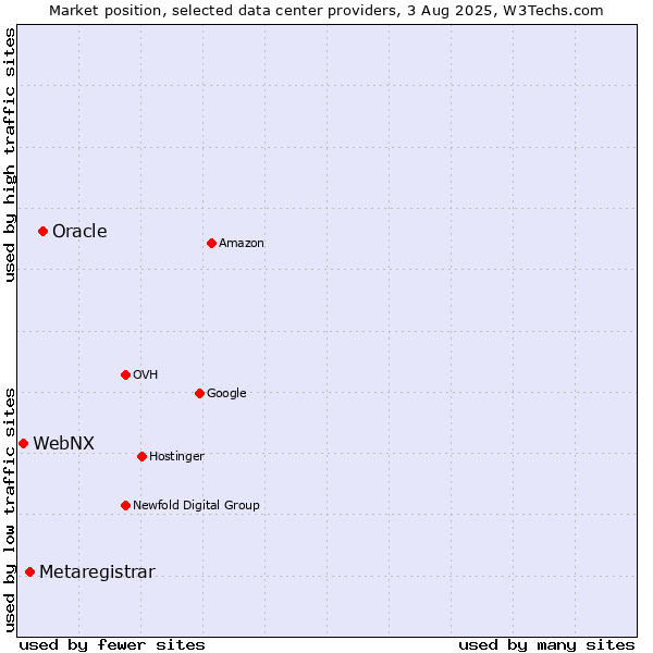 Market position of Oracle vs. Metaregistrar vs. WebNX