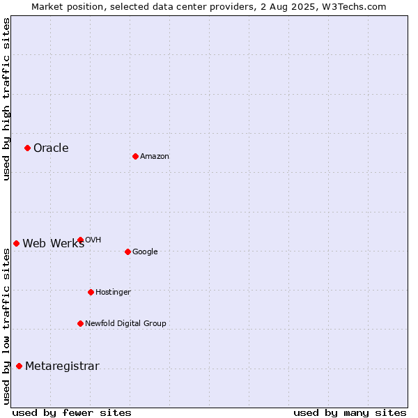 Market position of Oracle vs. Metaregistrar vs. Web Werks