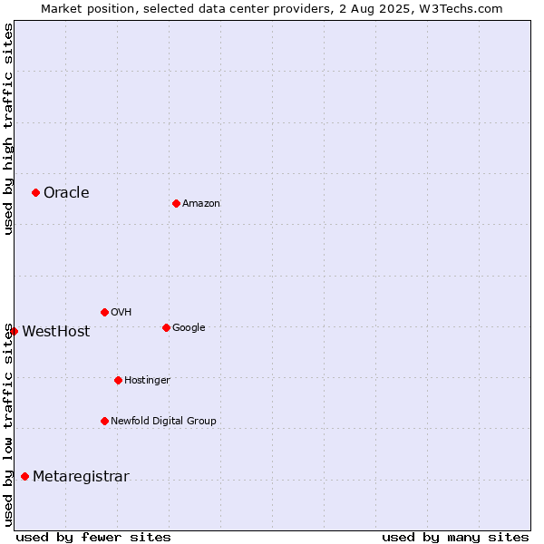 Market position of Oracle vs. Metaregistrar vs. WestHost