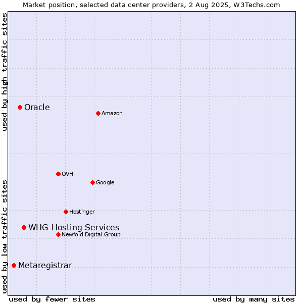 Market position of WHG Hosting Services vs. Oracle vs. Metaregistrar
