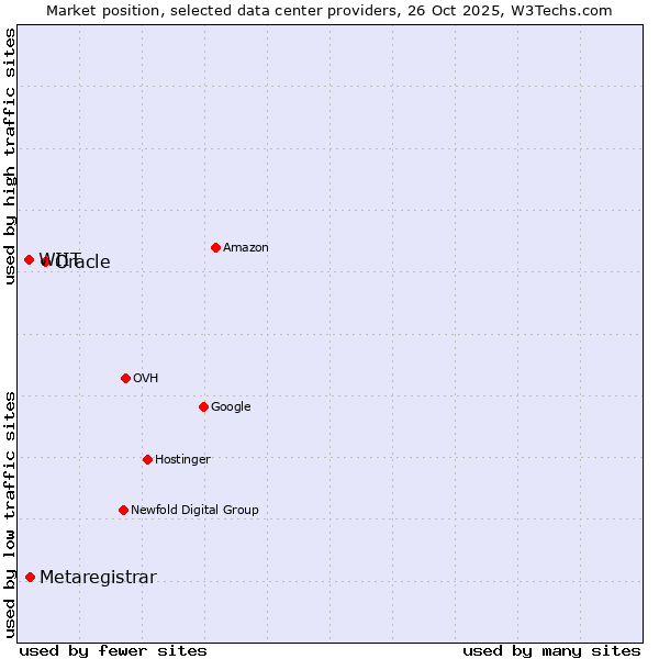 Market position of Oracle vs. Metaregistrar vs. WIIT