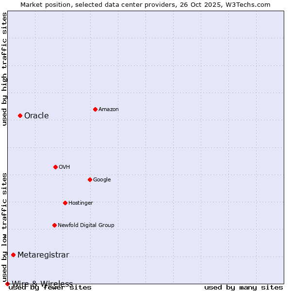 Market position of Oracle vs. Metaregistrar vs. Wire & Wireless