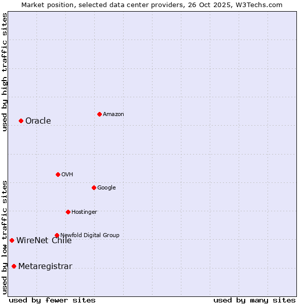 Market position of Oracle vs. Metaregistrar vs. WireNet Chile