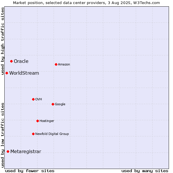 Market position of Oracle vs. Metaregistrar vs. WorldStream