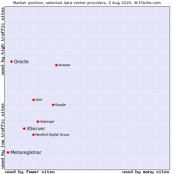Market position of XServer vs. Oracle vs. Metaregistrar