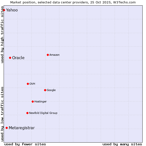 Market position of Oracle vs. Metaregistrar vs. Yahoo