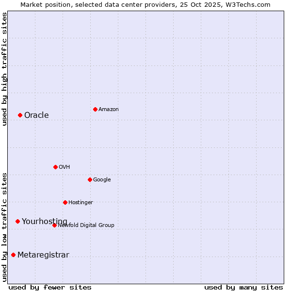 Market position of Oracle vs. Yourhosting vs. Metaregistrar