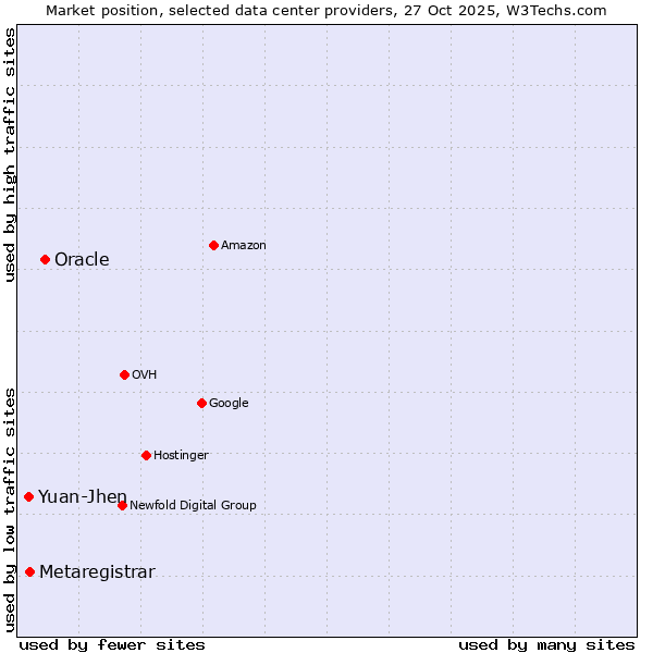 Market position of Oracle vs. Metaregistrar vs. Yuan-Jhen