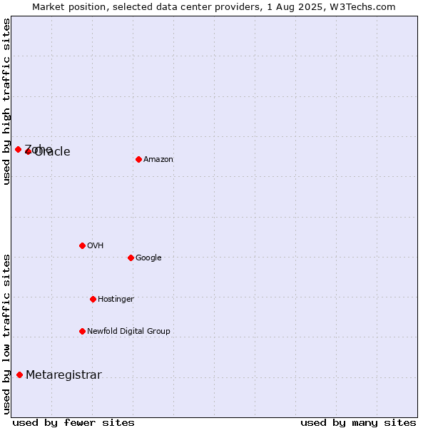 Market position of Oracle vs. Metaregistrar vs. Zoho