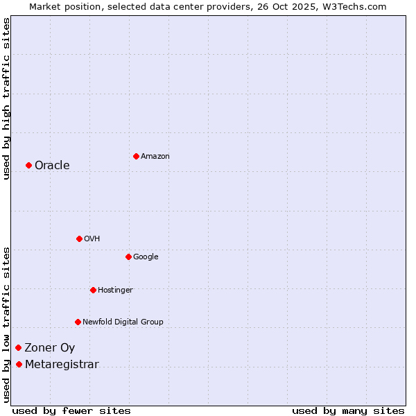 Market position of Oracle vs. Metaregistrar vs. Zoner Oy