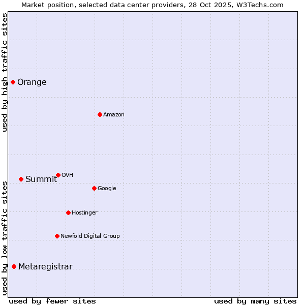 Market position of Summit vs. Metaregistrar vs. Orange