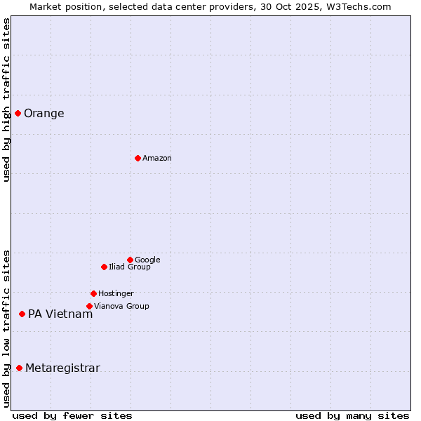 Market position of PA Vietnam vs. Metaregistrar vs. Orange