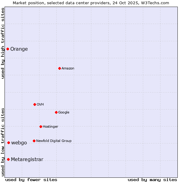 Market position of webgo vs. Metaregistrar vs. Orange