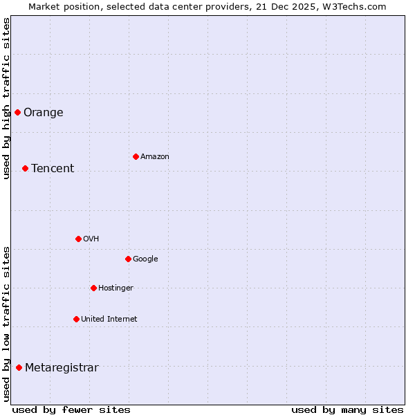 Market position of Tencent vs. Metaregistrar vs. Orange