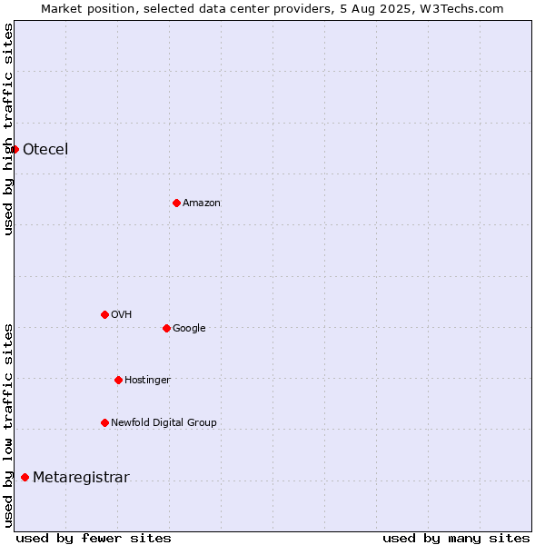 Market position of Metaregistrar vs. Otecel