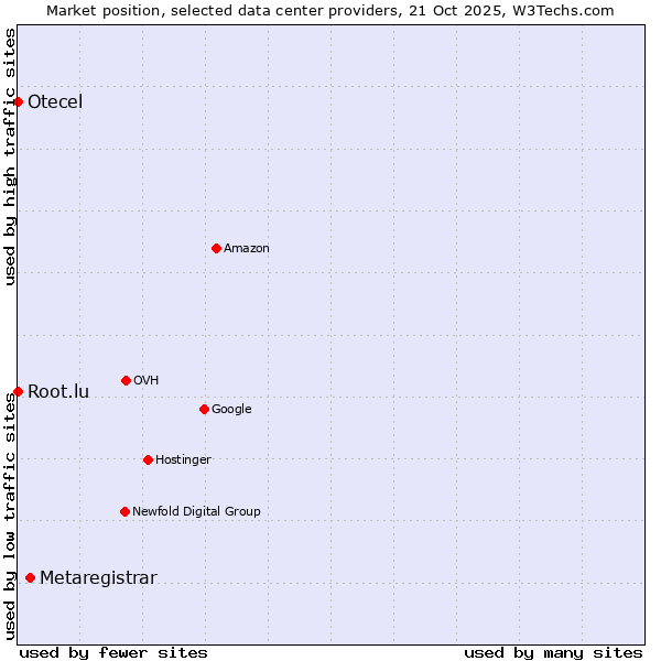 Market position of Metaregistrar vs. Root.lu vs. Otecel