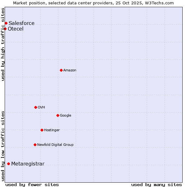 Market position of Metaregistrar vs. Salesforce vs. Otecel