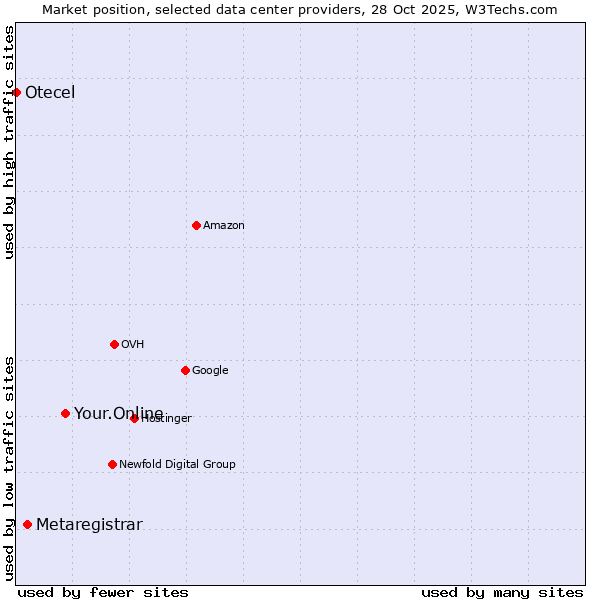Market position of Your.Online vs. Metaregistrar vs. Otecel