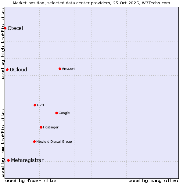 Market position of Metaregistrar vs. UCloud vs. Otecel