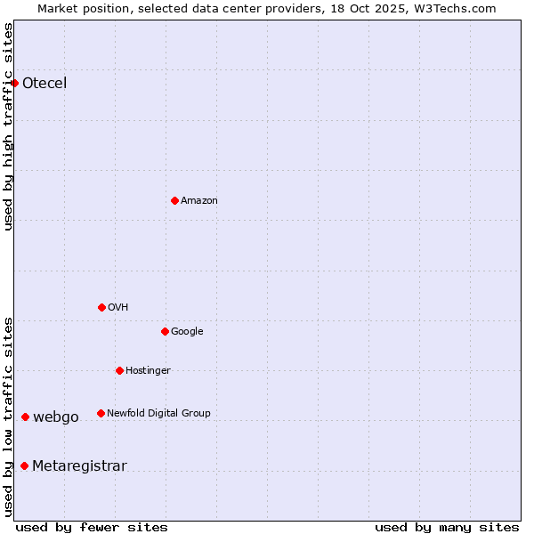 Market position of webgo vs. Metaregistrar vs. Otecel