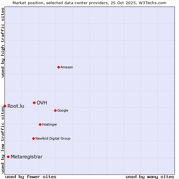 Market position of OVH vs. Metaregistrar vs. Root.lu