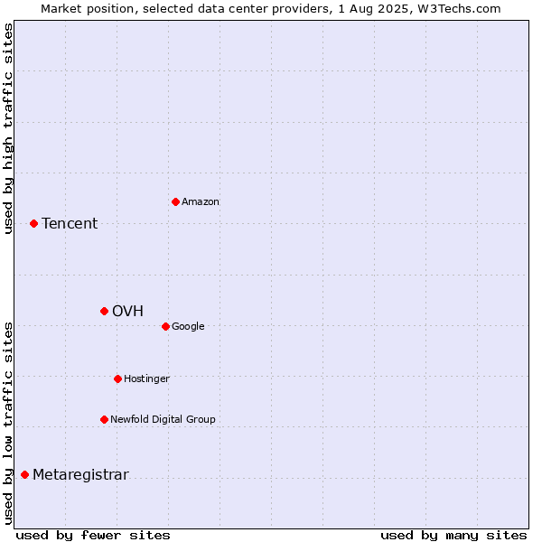 Market position of OVH vs. Tencent vs. Metaregistrar