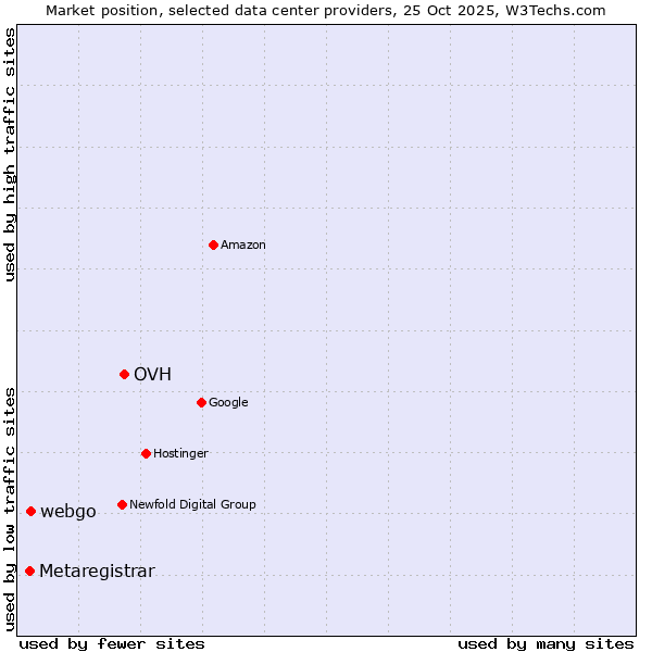 Market position of OVH vs. webgo vs. Metaregistrar