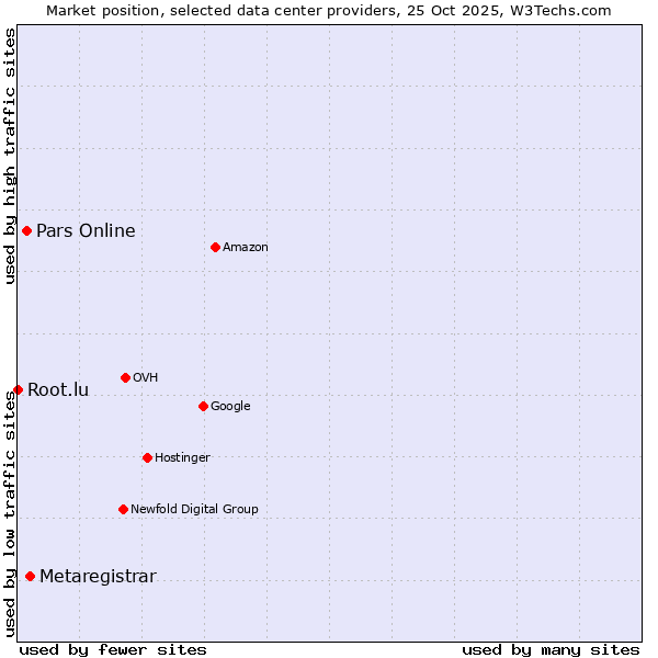 Market position of Metaregistrar vs. Pars Online vs. Root.lu