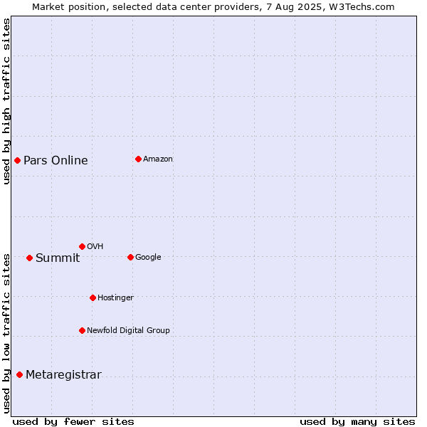 Market position of Summit vs. Metaregistrar vs. Pars Online