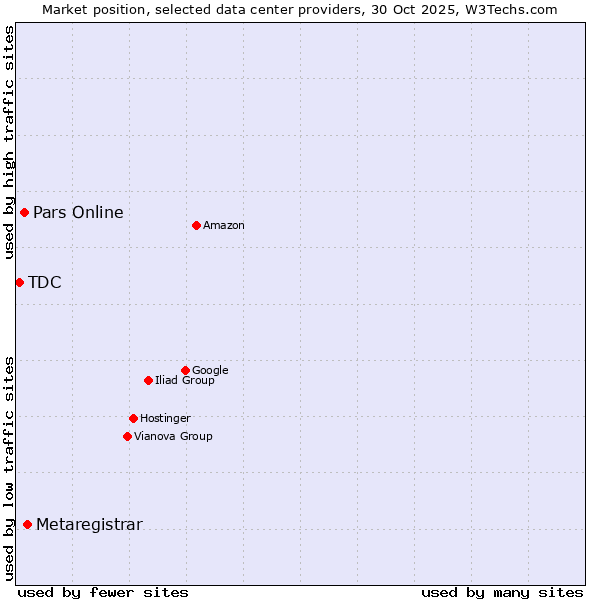 Market position of Metaregistrar vs. Pars Online vs. TDC