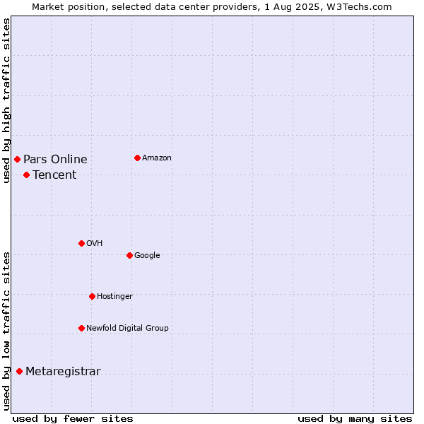 Market position of Tencent vs. Metaregistrar vs. Pars Online