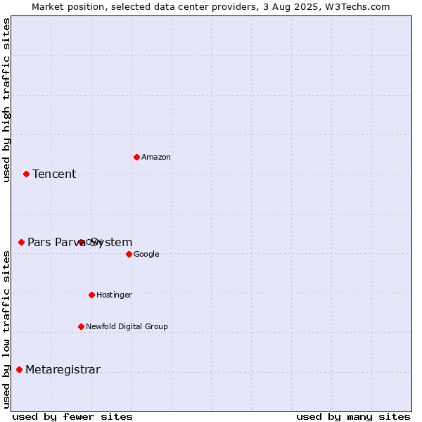 Market position of Tencent vs. Pars Parva System vs. Metaregistrar