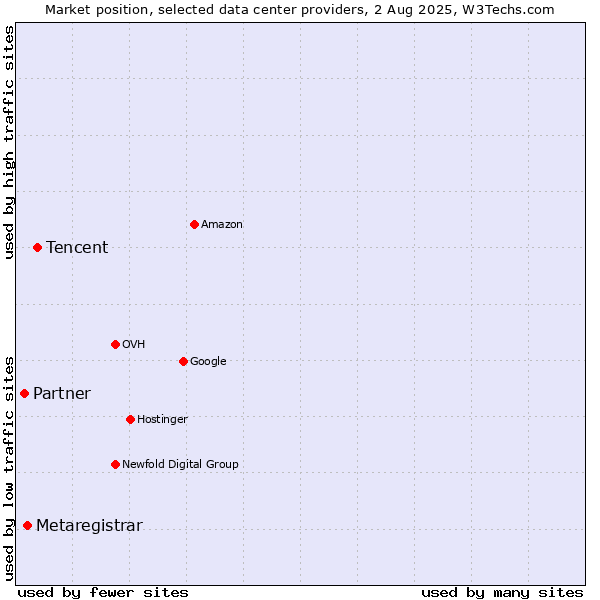 Market position of Tencent vs. Metaregistrar vs. Partner