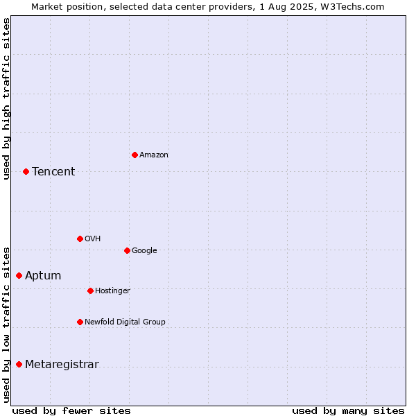 Market position of Tencent vs. Aptum vs. Metaregistrar